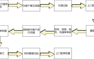 小规模代理记账需要提供哪些信息？