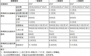 水果店加盟要多少钱，水果店加盟要多少钱(2024头条知乎已更新）