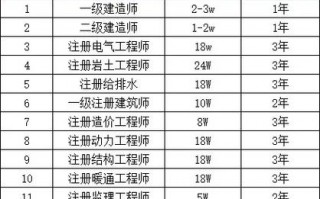 考哪些证可以挂靠挣钱，考什么证可以挂靠赚钱？（今日头条已更新）