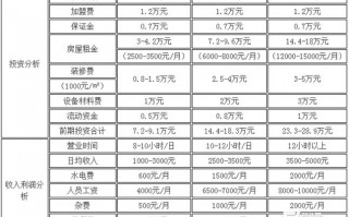 58度c加盟费多少，58度c奶茶加盟资金？（今日头条已更新）