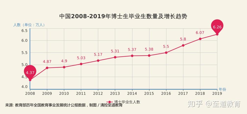 中国有多少博士生？中国有多少博士生2023？(知乎）-第2张图片-汕团网