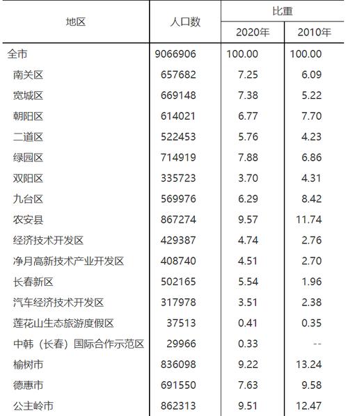长春有多少个区?长春有多少个区和开发区?(知乎)-第2张图片-汕团网 长春有多少个区?长春有多少个区和开发区?(知乎)-第2张图片-汕团网