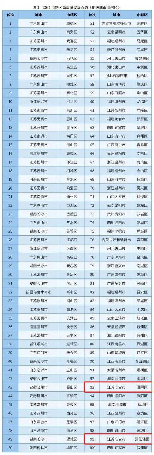 淮安市有哪些区,淮安市有哪些区乡镇村(2024头条知乎已更新)-第1张图片-汕团网 淮安市有哪些区,淮安市有哪些区乡镇村(2024头条知乎已更新)-第1张图片-汕团网