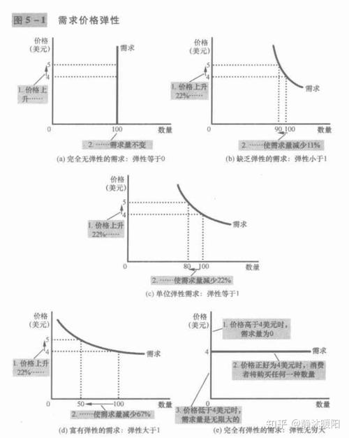 需求弹性怎么算?影响需求弹性的因素有哪些??(知乎)-第6张图片-汕团网 需求弹性怎么算?影响需求弹性的因素有哪些??(知乎)-第6张图片-汕团网