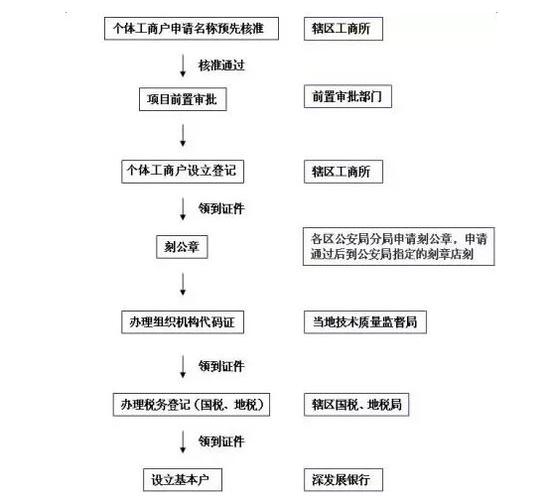 营业执照怎么办，营业执照怎么办理(2024头条知乎已更新）-第3张图片-汕团网