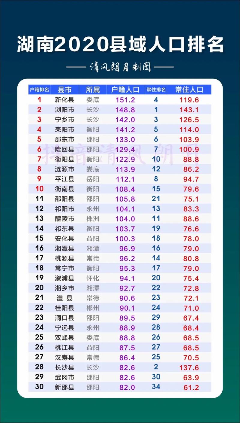 湖南有哪些市和县,湖南有哪些市和县区分别?(今日头条已更新)-第1张图片-汕团网 湖南有哪些市和县,湖南有哪些市和县区分别?(今日头条已更新)-第1张图片-汕团网