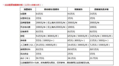 58度c加盟费多少,58度c奶茶加盟资金?(今日头条已更新)-第5张图片-汕团网 58度c加盟费多少,58度c奶茶加盟资金?(今日头条已更新)-第5张图片-汕团网