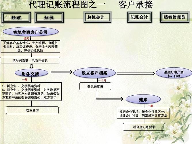 贸易公司代理记账所需的材料和服务流程-第2张图片-书同文历史百科 贸易公司代理记账所需的材料和服务流程-第2张图片-书同文历史百科